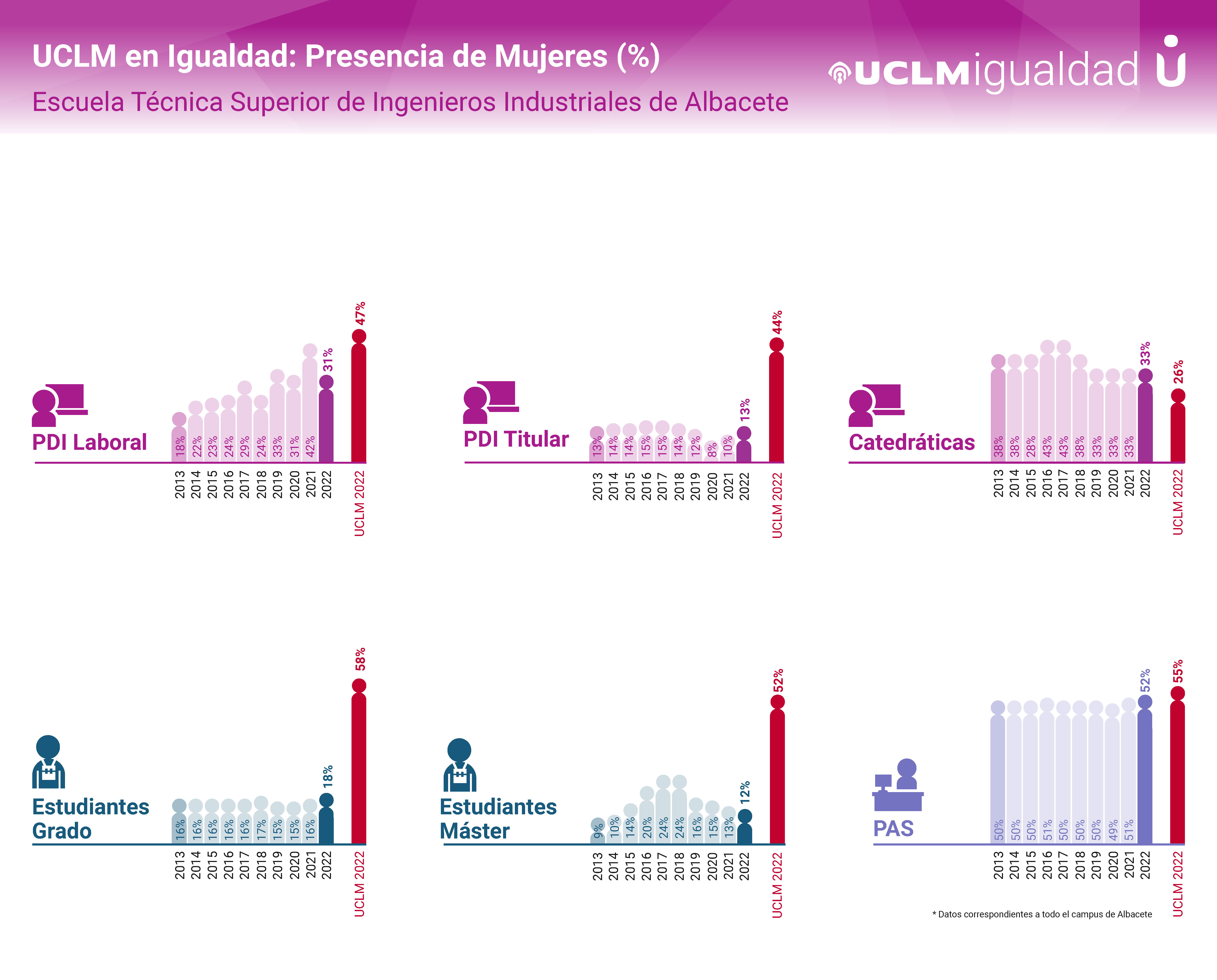 Mujeres etsiiAB